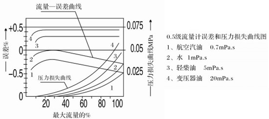 膠水流量計(jì)性能曲線(xiàn)圖