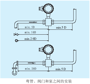 電磁流量計(jì)彎管、閥門和泵之間的安裝