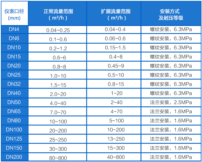溶劑油流量計(jì)流量范圍對照表